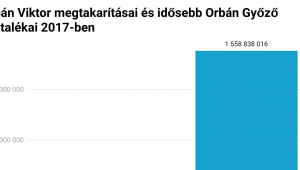 Orbán Viktornak évek óta egy fillér megtakarítása sincs, apja eközben milliárdokat gyűjtött 